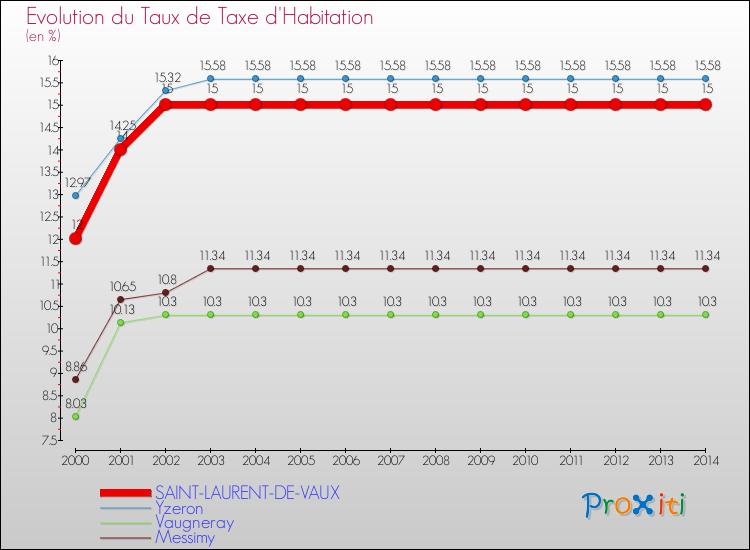 Evolution du taux de la taxe d'habitation pour SAINT-LAURENT-DE-VAUX et les communes proches de 2000 à 2014 Comparaison des taux de la taxe d'habitation pour SAINT-LAURENT-DE-VAUX et les communes voisines de 2000 à 2014