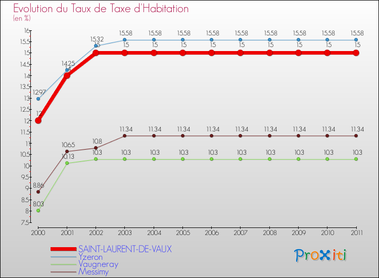 Evolution du taux de la taxe d'habitation pour SAINT-LAURENT-DE-VAUX et les communes proches Comparaison des taux de la taxe d'habitation pour SAINT-LAURENT-DE-VAUX et les communes voisines