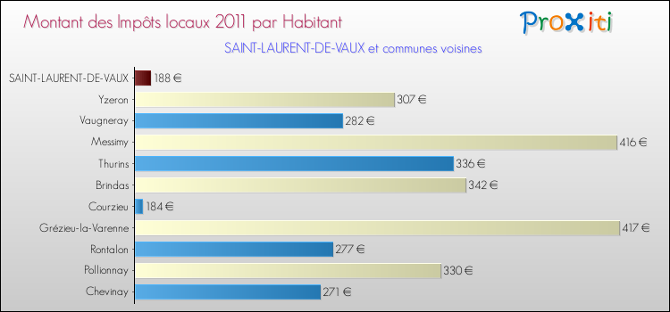 Montant des impôts locaux par Habitant pour SAINT-LAURENT-DE-VAUX et les communes proches Comparaison des impôts locaux par habitant pour SAINT-LAURENT-DE-VAUX et les communes voisines