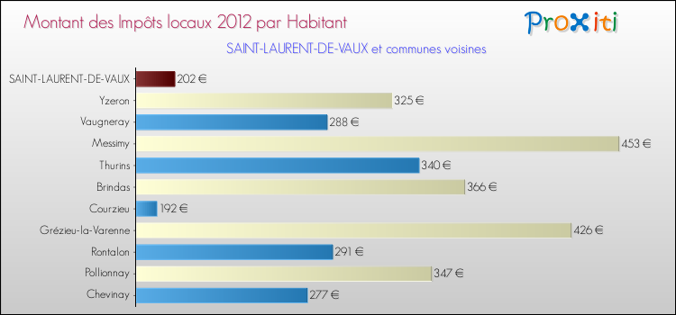 Montant des impôts locaux par Habitant pour SAINT-LAURENT-DE-VAUX et les communes proches Comparaison des impôts locaux par habitant pour SAINT-LAURENT-DE-VAUX et les communes voisines