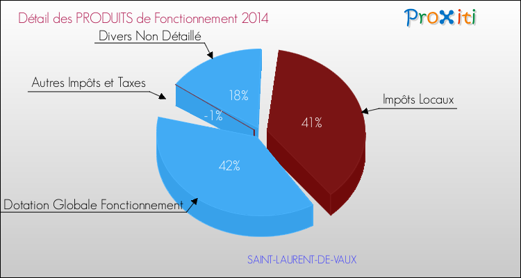 Décomposition du Budget de Fonctionnement 2014 de la commune de SAINT-LAURENT-DE-VAUX Budget de Fonctionnement 2014 pour la commune de SAINT-LAURENT-DE-VAUX