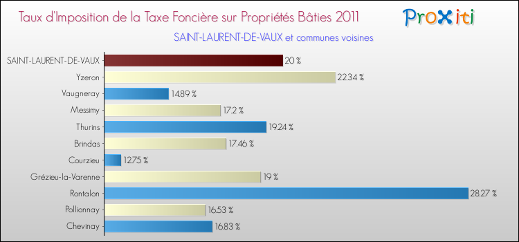 Taux d'imposition de la taxe foncière sur le bati 2011 pour SAINT-LAURENT-DE-VAUX et les communes proches Comparaison des taux d'imposition de la taxe foncière sur le bati 2011 pour SAINT-LAURENT-DE-VAUX et les communes voisines