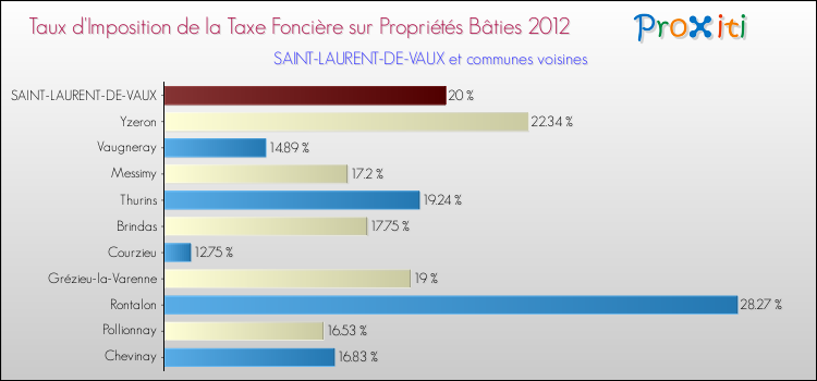 Taux d'imposition de la taxe foncière sur le bati 2012 pour SAINT-LAURENT-DE-VAUX et les communes proches Comparaison des taux d'imposition de la taxe foncière sur le bati 2012 pour SAINT-LAURENT-DE-VAUX et les communes voisines