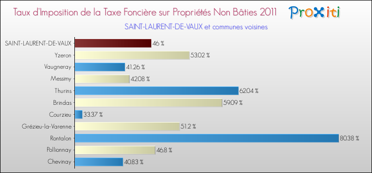 Taux d'imposition de la taxe foncière sur les immeubles et terrains non batis 2011 pour SAINT-LAURENT-DE-VAUX et les communes proches Comparaison des taux d'imposition de la taxe foncière sur les immeubles et terrains non batis 2011 pour SAINT-LAURENT-DE-VAUX et les communes voisines