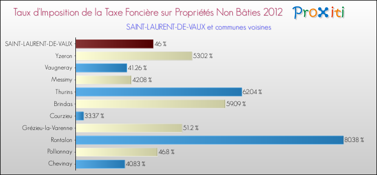 Taux d'imposition de la taxe foncière sur les immeubles et terrains non batis 2012 pour SAINT-LAURENT-DE-VAUX et les communes proches Comparaison des taux d'imposition de la taxe foncière sur les immeubles et terrains non batis 2012 pour SAINT-LAURENT-DE-VAUX et les communes voisines