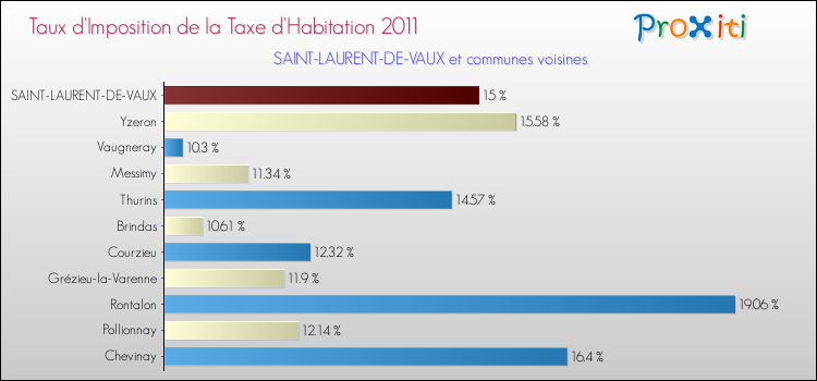 Taux d'imposition de la taxe d'habitation 2011 pour SAINT-LAURENT-DE-VAUX et les communes proches Comparaison des taux d'imposition de la taxe d'habitation 2011 pour SAINT-LAURENT-DE-VAUX et les communes voisines