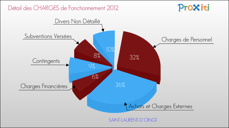 Décomposition des Charges de Fonctionnement 2012 de la commune de SAINT-LAURENT-D'OINGT Charges de Fonctionnement 2012 pour la commune de SAINT-LAURENT-D'OINGT