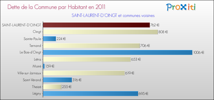 Dette par habitant de la commune en 2011 pour SAINT-LAURENT-D'OINGT et les communes proches Comparaison de la dette par habitant de la commune en 2011 pour SAINT-LAURENT-D'OINGT et les communes voisines