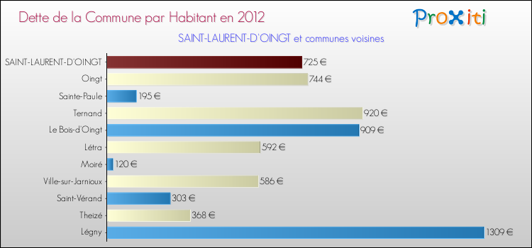 Dette par habitant de la commune en 2012 pour SAINT-LAURENT-D'OINGT et les communes proches Comparaison de la dette par habitant de la commune en 2012 pour SAINT-LAURENT-D'OINGT et les communes voisines