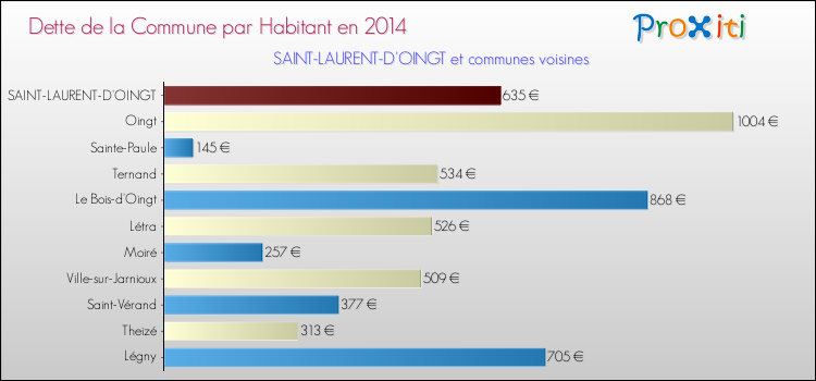Dette par habitant de la commune en 2014 pour SAINT-LAURENT-D'OINGT et les communes proches Comparaison de la dette par habitant de la commune en 2014 pour SAINT-LAURENT-D'OINGT et les communes voisines