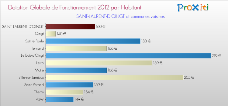 Montant des dotations globales de fonctionnement DGF par Habitant pour SAINT-LAURENT-D'OINGT et les communes proches Comparaison des des dotations globales de fonctionnement DGF par habitant pour SAINT-LAURENT-D'OINGT et les communes voisines