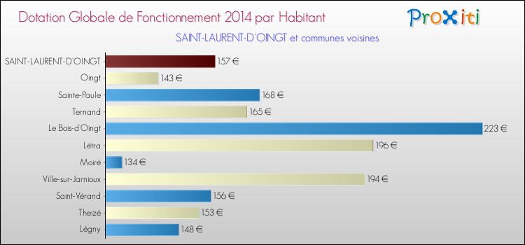 Montant des dotations globales de fonctionnement DGF par Habitant pour SAINT-LAURENT-D'OINGT et les communes proches en 2014. Comparaison des des dotations globales de fonctionnement DGF par habitant pour SAINT-LAURENT-D'OINGT et les communes voisines en 2014.