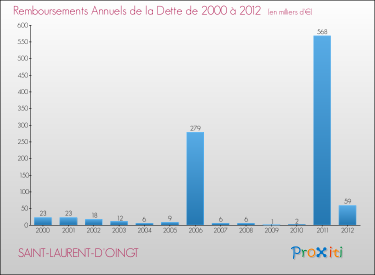 Evolution de l'annuité de la dette pour la commune de SAINT-LAURENT-D'OINGT de 2000 à 2012 Annuités de la dette pour SAINT-LAURENT-D'OINGT de 2000 à 2012