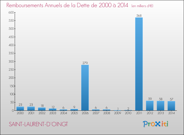 Evolution de l'annuité de la dette pour la commune de SAINT-LAURENT-D'OINGT de 2000 à 2014 Annuités de la dette pour SAINT-LAURENT-D'OINGT de 2000 à 2014