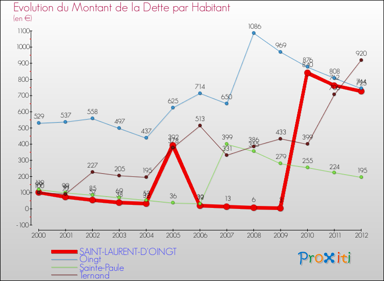 Evolution de la dette par habitant pour la commune de SAINT-LAURENT-D'OINGT et les communes proches de 2000 à 2012 Comparaison de la dette par habitant pour SAINT-LAURENT-D'OINGT et les communes voisines de 2000 à 2012