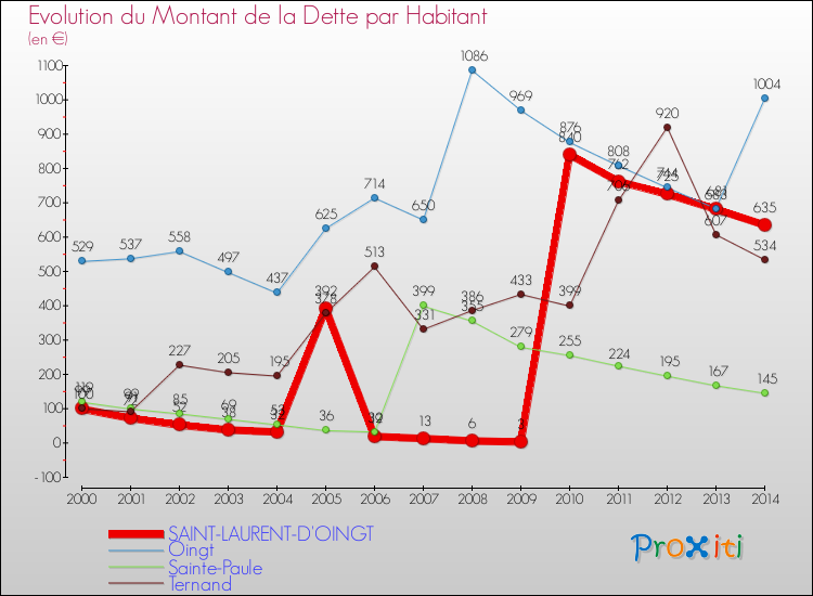Evolution de la dette par habitant pour la commune de SAINT-LAURENT-D'OINGT et les communes proches de 2000 à 2014 Comparaison de la dette par habitant pour SAINT-LAURENT-D'OINGT et les communes voisines de 2000 à 2014