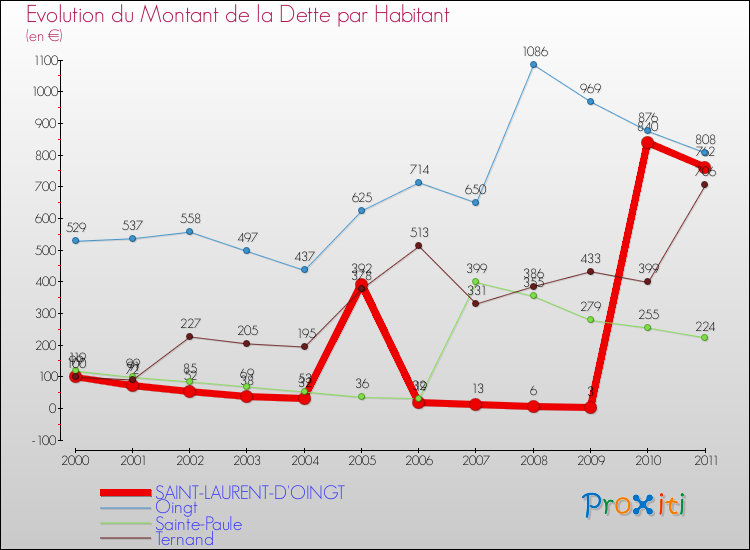Evolution de la dette par habitant pour la commune de SAINT-LAURENT-D'OINGT et les communes proches Comparaison de la dette par habitant pour SAINT-LAURENT-D'OINGT et les communes voisines