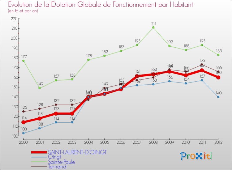 Evolution et montant de la dotation globale de fonctionnement par Habitant pour SAINT-LAURENT-D'OINGT et les communes proches Comparaison des dotations globales de fonctionnement par habitant pour SAINT-LAURENT-D'OINGT et les communes voisines