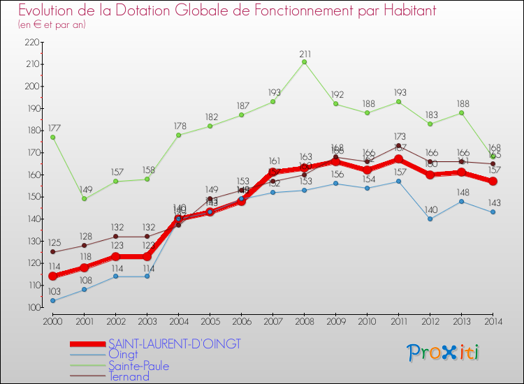 Evolution et montant de la dotation globale de fonctionnement par Habitant pour SAINT-LAURENT-D'OINGT et les communes proches de 2000 à 2014. Comparaison des dotations globales de fonctionnement par habitant pour SAINT-LAURENT-D'OINGT et les communes voisines de 2000 à 2014.