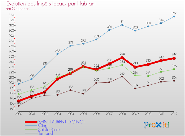Evolution et montant des impôts locaux par Habitant pour SAINT-LAURENT-D'OINGT et les communes proches Comparaison des impôts locaux par habitant pour SAINT-LAURENT-D'OINGT et les communes voisines