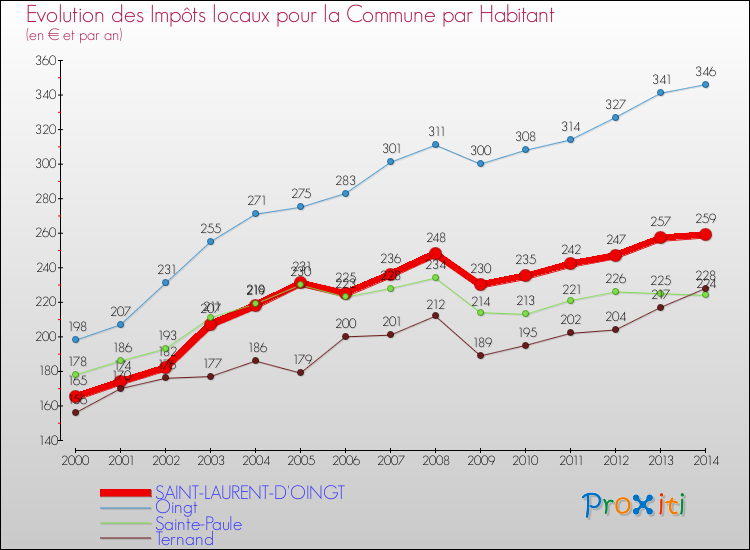 Evolution et montant des impôts locaux par Habitant pour SAINT-LAURENT-D'OINGT et les communes proches de 2000 à 2014 Comparaison des impôts locaux par habitant pour SAINT-LAURENT-D'OINGT et les communes voisines de 2000 à 2014