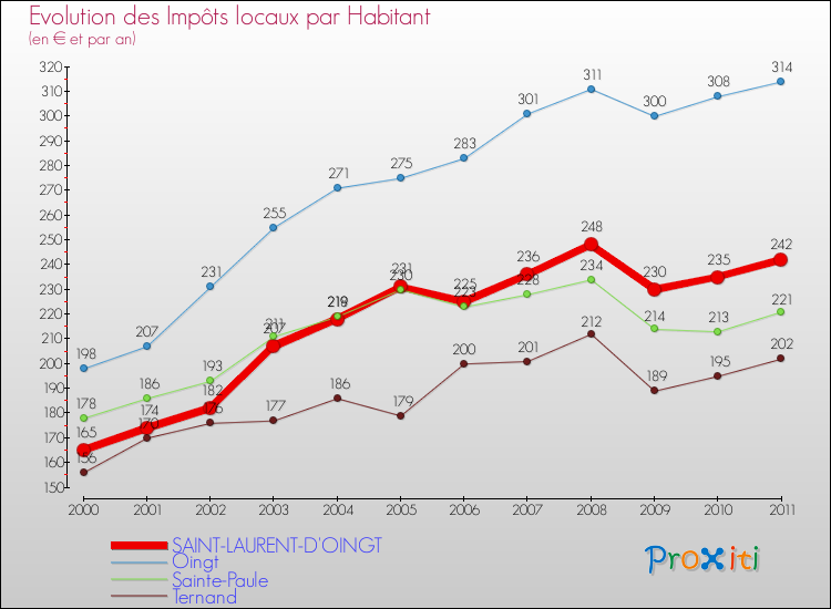 Evolution et montant des impôts locaux par Habitant pour SAINT-LAURENT-D'OINGT et les communes proches Comparaison des impôts locaux par habitant pour SAINT-LAURENT-D'OINGT et les communes voisines