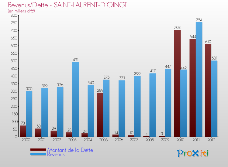 Evolution comparée de la dette et des revenus pour la commune de SAINT-LAURENT-D'OINGT de 2000 à 2012 Comparaison de la dette et des revenus pour SAINT-LAURENT-D'OINGT de 2000 à 2012