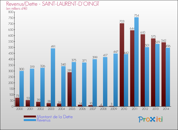 Evolution comparée de la dette et des revenus pour la commune de SAINT-LAURENT-D'OINGT de 2000 à 2014 Comparaison de la dette et des revenus pour SAINT-LAURENT-D'OINGT de 2000 à 2014