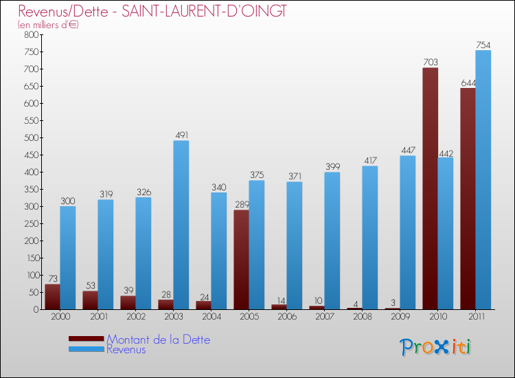 Evolution comparée de la dette et des revenus pour la commune de SAINT-LAURENT-D'OINGT de 2000 à 2011 Comparaison de la dette et des revenus pour SAINT-LAURENT-D'OINGT de 2000 à 2011