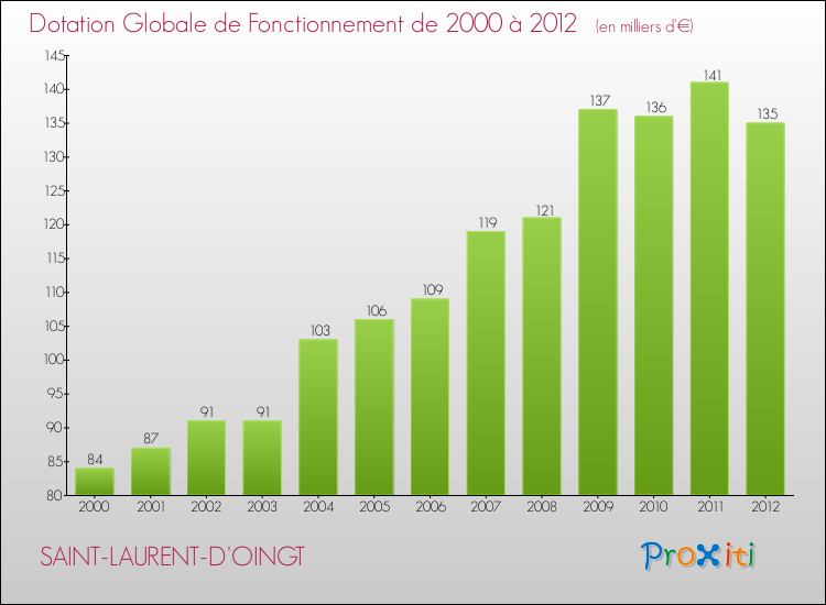 Evolution du montant de la Dotation Globale de Fonctionnement pour la commune de SAINT-LAURENT-D'OINGT de 2000 à 2012 Evolution du montant de la Dotation Globale de Fonctionnement pour SAINT-LAURENT-D'OINGT de 2000 à 2012