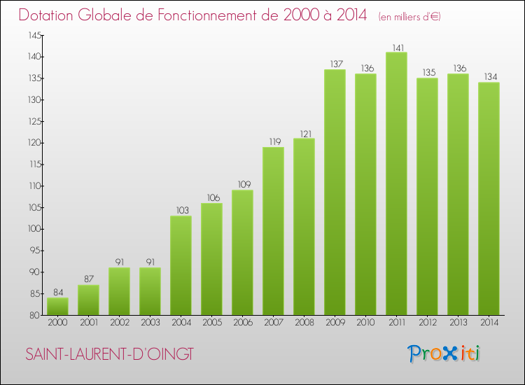 Evolution du montant de la Dotation Globale de Fonctionnement pour la commune de SAINT-LAURENT-D'OINGT de 2000 à 2014 Evolution du montant de la Dotation Globale de Fonctionnement pour SAINT-LAURENT-D'OINGT de 2000 à 2014