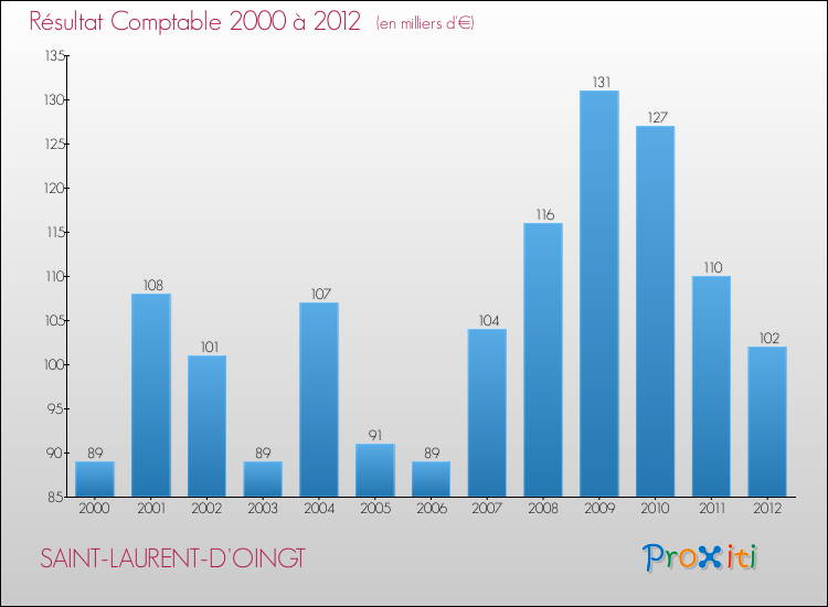 Evolution du résultat comptable pour la commune de SAINT-LAURENT-D'OINGT de 2000 à 2012 Evolution du résultat comptable pour SAINT-LAURENT-D'OINGT de 2000 à 2012