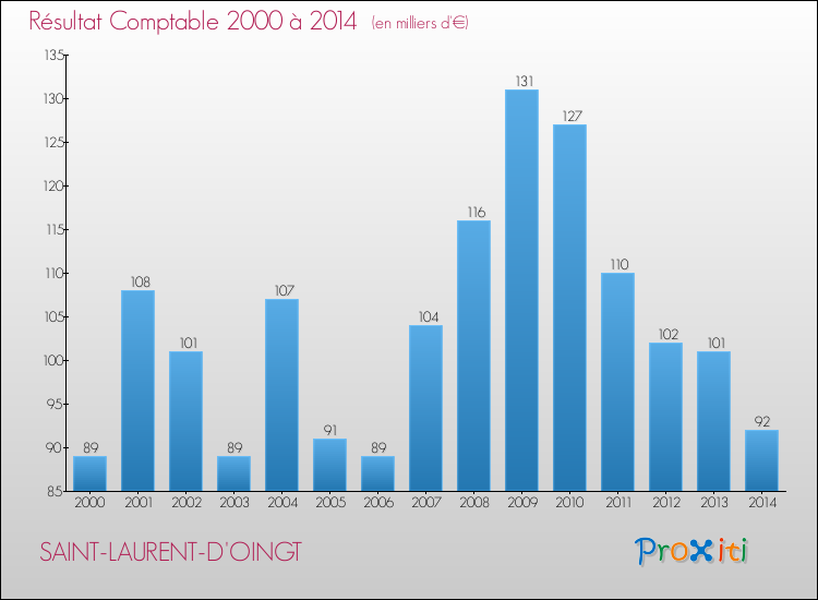 Evolution du résultat comptable pour la commune de SAINT-LAURENT-D'OINGT de 2000 à 2014 Evolution du résultat comptable pour SAINT-LAURENT-D'OINGT de 2000 à 2014