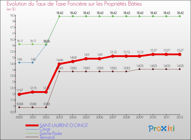 Evolution du taux de la taxe foncière sur le bati pour SAINT-LAURENT-D'OINGT et les communes proches de 2000 à 2012 Comparaison des taux de taxe foncière sur le bati pour SAINT-LAURENT-D'OINGT et les communes voisines de 2000 à 2012