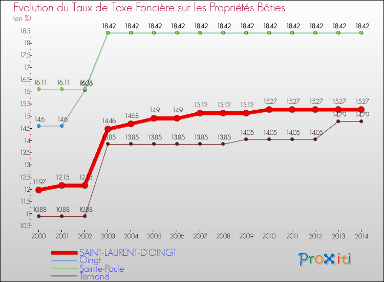 Evolution du taux de la taxe foncière sur le bati pour SAINT-LAURENT-D'OINGT et les communes proches de 2000 à 2014 Comparaison des taux de taxe foncière sur le bati pour SAINT-LAURENT-D'OINGT et les communes voisines de 2000 à 2014