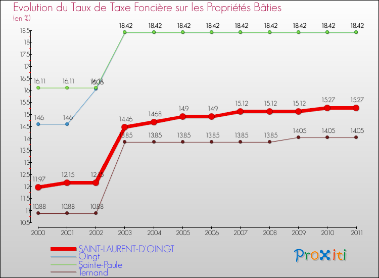 Evolution du taux de la taxe foncière sur le bati pour SAINT-LAURENT-D'OINGT et les communes proches Comparaison des taux de taxe foncière sur le bati pour SAINT-LAURENT-D'OINGT et les communes voisines