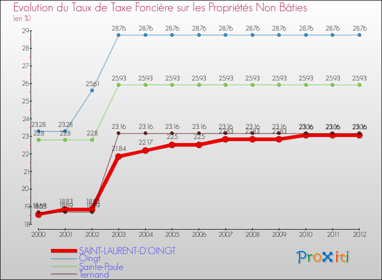 Evolution du taux de la taxe foncière sur les immeubles et terrains non batis pour SAINT-LAURENT-D'OINGT et les communes proches de 2000 à 2012 Comparaison des taux de la taxe foncière sur les immeubles et terrains non batis pour SAINT-LAURENT-D'OINGT et les communes voisines de 2000 à 2012