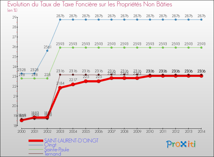 Evolution du taux de la taxe foncière sur les immeubles et terrains non batis pour SAINT-LAURENT-D'OINGT et les communes proches de 2000 à 2014 Comparaison des taux de la taxe foncière sur les immeubles et terrains non batis pour SAINT-LAURENT-D'OINGT et les communes voisines de 2000 à 2014