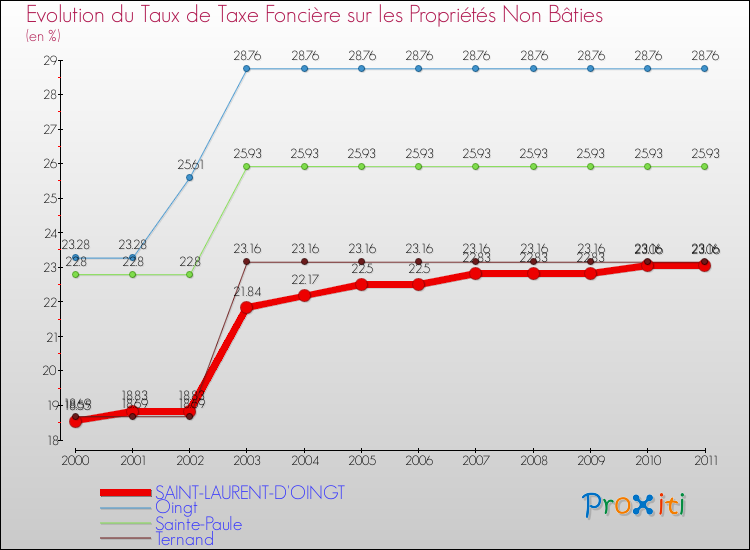 Evolution du taux de la taxe foncière sur les immeubles et terrains non batis pour SAINT-LAURENT-D'OINGT et les communes proches Comparaison des taux de la taxe foncière sur les immeubles et terrains non batis pour SAINT-LAURENT-D'OINGT et les communes voisines