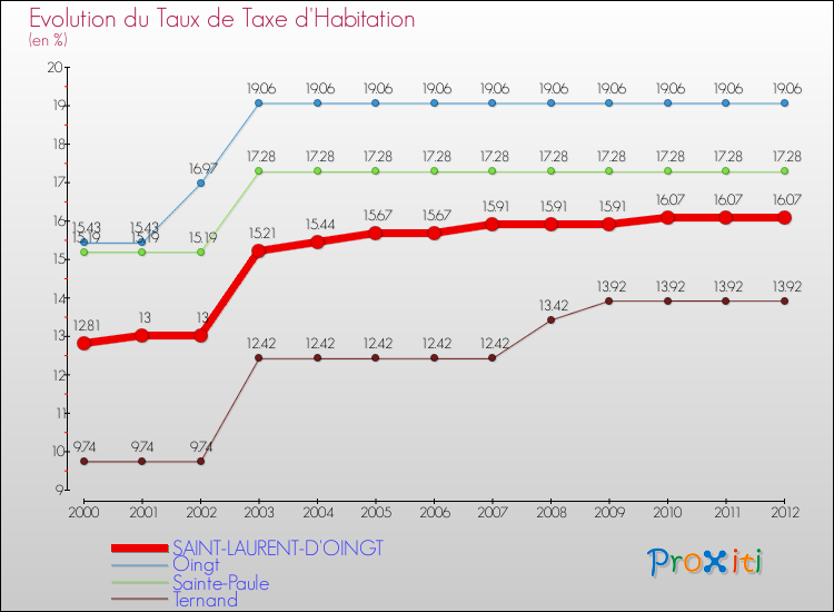 Evolution du taux de la taxe d'habitation pour SAINT-LAURENT-D'OINGT et les communes proches Comparaison des taux de la taxe d'habitation pour SAINT-LAURENT-D'OINGT et les communes voisines