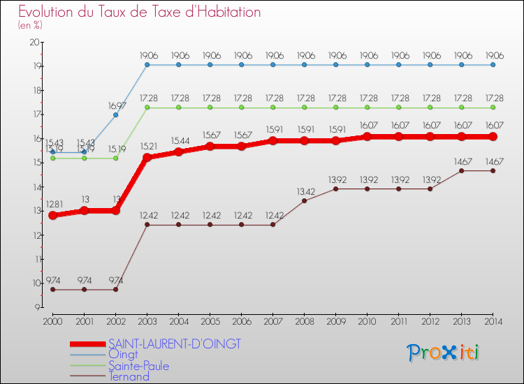 Evolution du taux de la taxe d'habitation pour SAINT-LAURENT-D'OINGT et les communes proches de 2000 à 2014 Comparaison des taux de la taxe d'habitation pour SAINT-LAURENT-D'OINGT et les communes voisines de 2000 à 2014