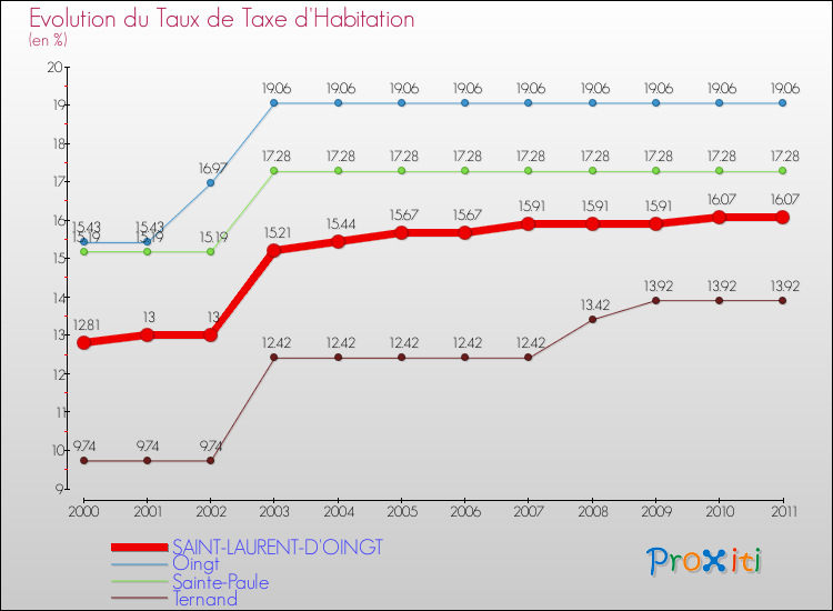 Evolution du taux de la taxe d'habitation pour SAINT-LAURENT-D'OINGT et les communes proches Comparaison des taux de la taxe d'habitation pour SAINT-LAURENT-D'OINGT et les communes voisines
