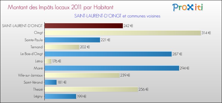Montant des impôts locaux par Habitant pour SAINT-LAURENT-D'OINGT et les communes proches Comparaison des impôts locaux par habitant pour SAINT-LAURENT-D'OINGT et les communes voisines