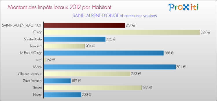 Montant des impôts locaux par Habitant pour SAINT-LAURENT-D'OINGT et les communes proches Comparaison des impôts locaux par habitant pour SAINT-LAURENT-D'OINGT et les communes voisines