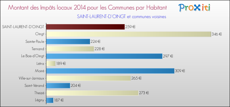 Montant des impôts locaux par Habitant pour SAINT-LAURENT-D'OINGT et les communes proches en 2014 Comparaison des impôts locaux par habitant pour SAINT-LAURENT-D'OINGT et les communes voisines en 2014