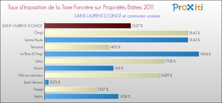 Taux d'imposition de la taxe foncière sur le bati 2011 pour SAINT-LAURENT-D'OINGT et les communes proches Comparaison des taux d'imposition de la taxe foncière sur le bati 2011 pour SAINT-LAURENT-D'OINGT et les communes voisines