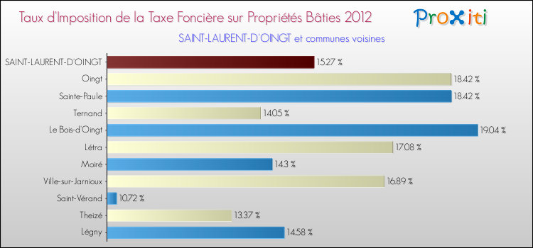 Taux d'imposition de la taxe foncière sur le bati 2012 pour SAINT-LAURENT-D'OINGT et les communes proches Comparaison des taux d'imposition de la taxe foncière sur le bati 2012 pour SAINT-LAURENT-D'OINGT et les communes voisines