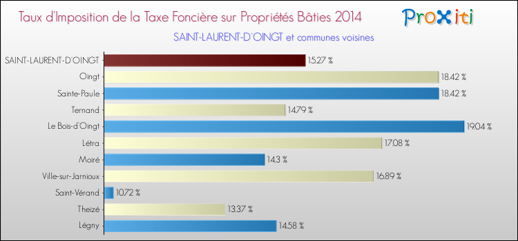 Taux d'imposition de la taxe foncière sur le bati 2014 pour SAINT-LAURENT-D'OINGT et les communes proches Comparaison des taux d'imposition de la taxe foncière sur le bati 2014 pour SAINT-LAURENT-D'OINGT et les communes voisines