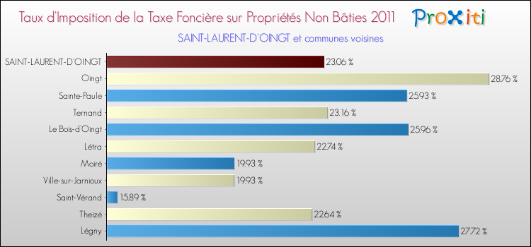Taux d'imposition de la taxe foncière sur les immeubles et terrains non batis 2011 pour SAINT-LAURENT-D'OINGT et les communes proches Comparaison des taux d'imposition de la taxe foncière sur les immeubles et terrains non batis 2011 pour SAINT-LAURENT-D'OINGT et les communes voisines