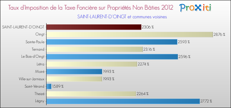 Taux d'imposition de la taxe foncière sur les immeubles et terrains non batis 2012 pour SAINT-LAURENT-D'OINGT et les communes proches Comparaison des taux d'imposition de la taxe foncière sur les immeubles et terrains non batis 2012 pour SAINT-LAURENT-D'OINGT et les communes voisines